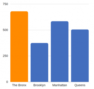 traumatic brain injury related ED visits per 100K residents - Bronx County