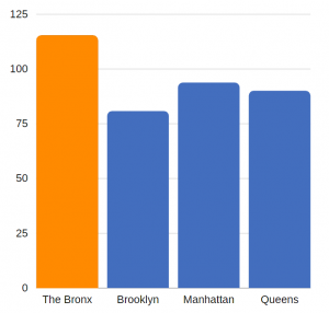 traumatic brain injury related hospitalizations per 100K residents - Bronx County (annual average, 2012-2014)
