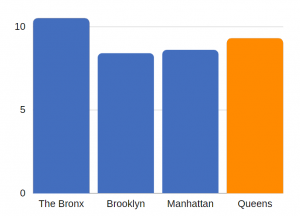 TBI related deaths in Queens (per 100K population)