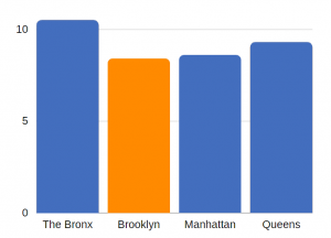 TBI related deaths in Brooklyn (per 100K population)