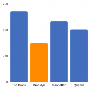 traumatic brain injury related ED visits per 100K residents – Brooklyn (annual average, 2012-2014)